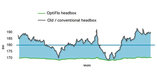 Fourdrinier headbox raw material efficiency curve