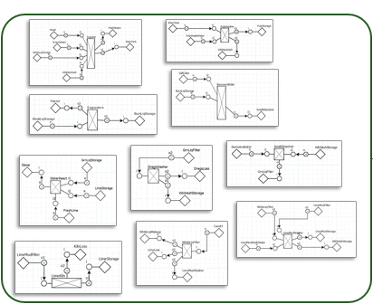 Process Flowsheets are tested and tuned individually using baseline data.