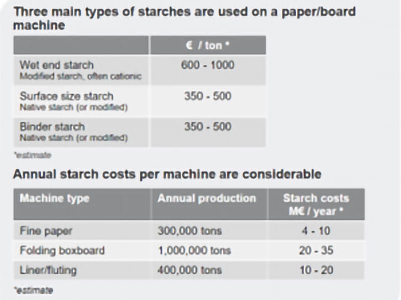 Types of starch and annual cost for one machine