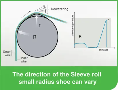 Sleeve roll dewatering principle