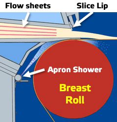 The apron shower controls the apron temperature.