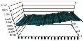 Apron lip deformation