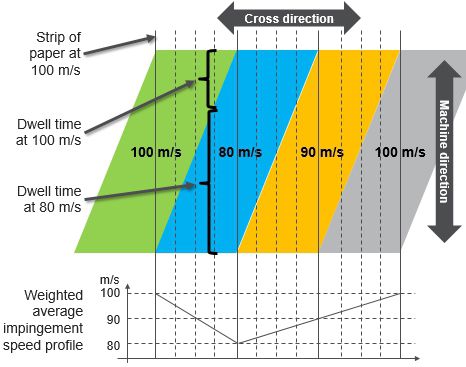 Gradual impingement speed change with slanted headers of Advantage AirCap Heli