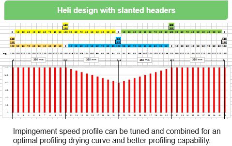 With AirCap Heli's slanted headers, the impingement speed profile can be tuned gently for an optimized drying profile.