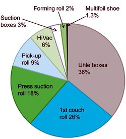 Electricity consumption of newsprint machine vacuum system