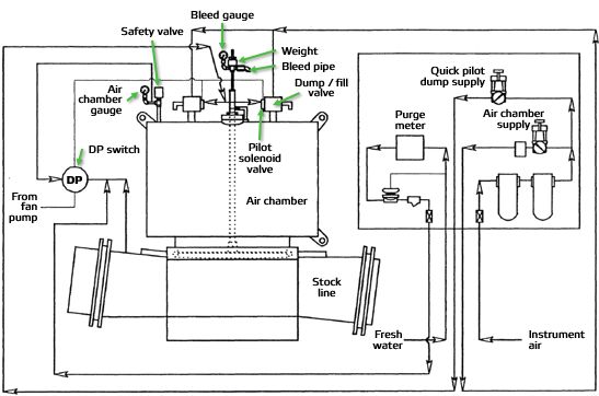 Figure 2 Typical operation diagram