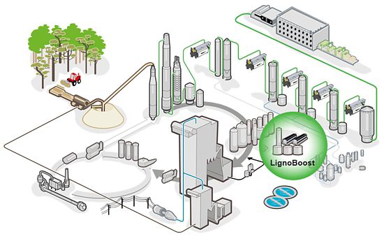 LignoBoost is located close to evaporation.