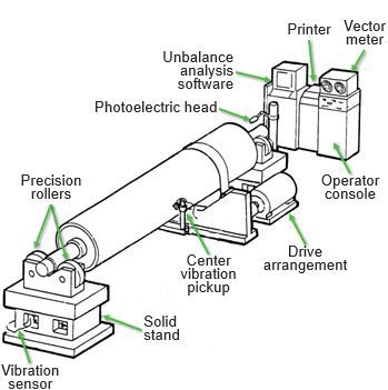 Layout of roll balance machine for hard bearing balancing