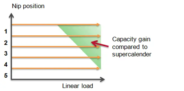 capacity gained with OptiCalender Multinip