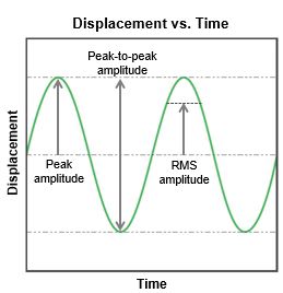 Amplitude