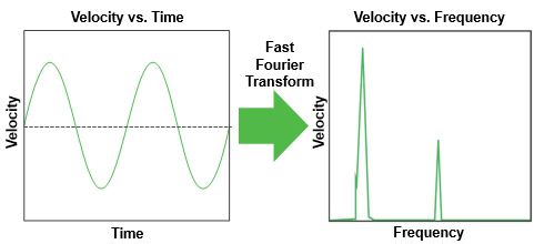 Fast Fourier transform