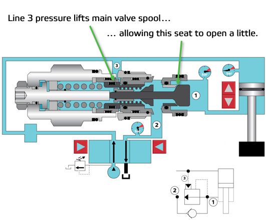 Counterbalance valve Stage 3