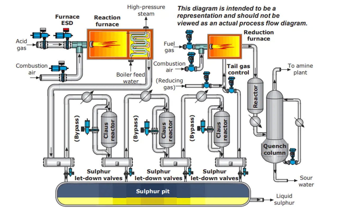 Sulphur recovery and tail gas treatment