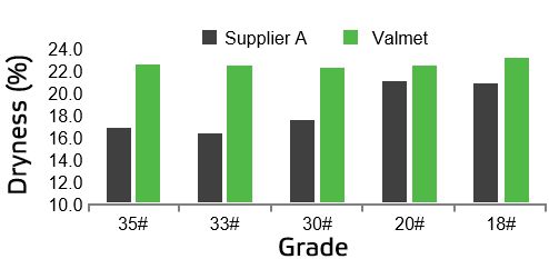 Improved dryness with polarized Valmet Forming Fabric OPW