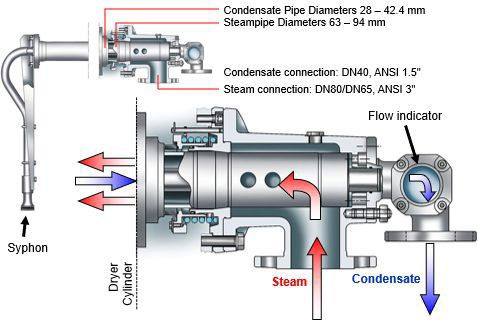 Valmet Steam and Condensate Unit S (replaces DriCompact)