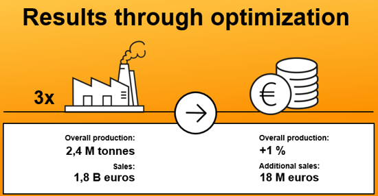 Results through optimization