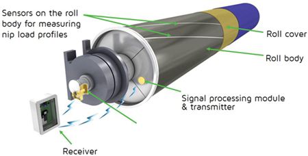 iRoll system components