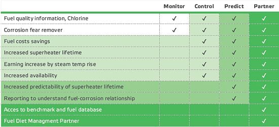 Benefits for each performance level