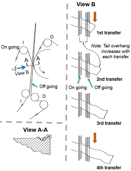 Figure 10 With multiple transfers, the tail overhang increases