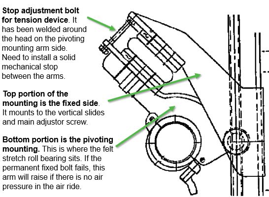 Installation of mechanical stop between mountings