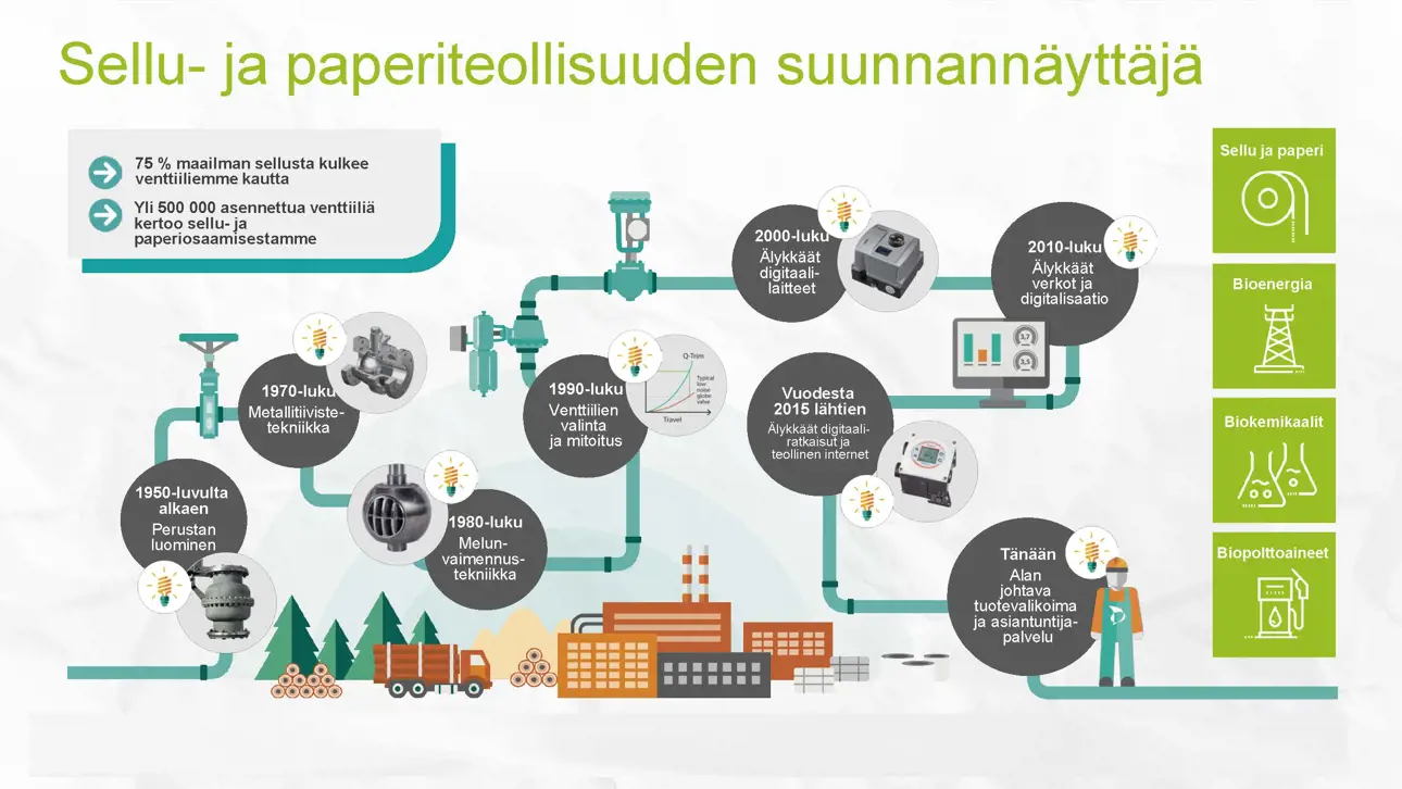 Sellu- ja paperiteoll. suunnannäyttäjä, Neles