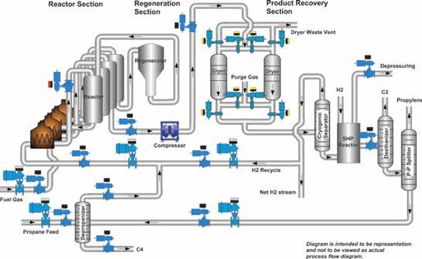 Propane dehydrogenation process as a rising stem.