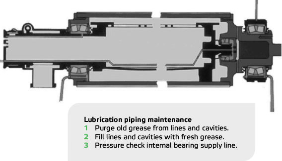 Lubrication lines should be checked and cleaned during overhauls.