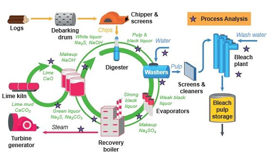 Changes in the liquor can affect recovery boiler operations.