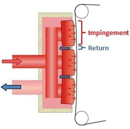 Curved surface and high impingement-to-return-air surface ratio ensure good runnability and drying capacity.