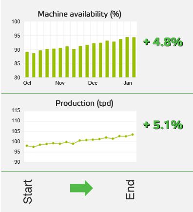 Improvement in target KPIs over evaluation period