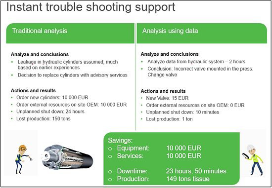 Instant troubleshooting support