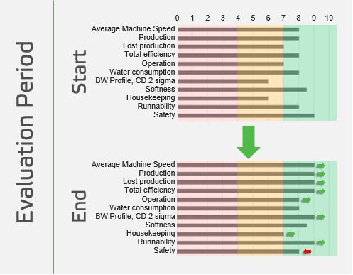 KPI development over evaluation period