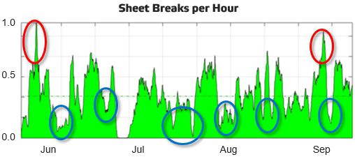 Analysis of periods of stability and instability