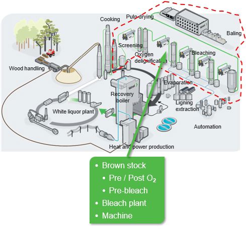 Pulp washing diagram