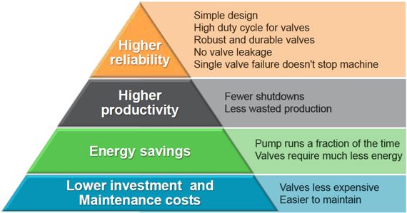 Proven benefits of digital hydraulics