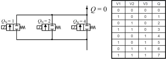 Digital flow control unit and state table