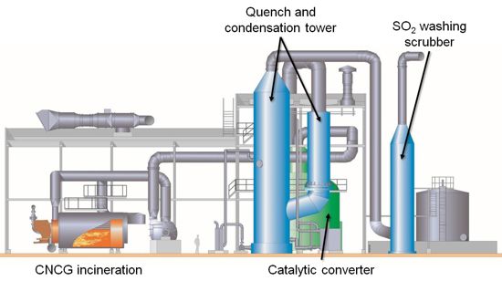 Burning NCG in a sulfuric acid plant