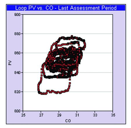 Figure 5. Minimize maintenance efforts by confirming a diagnostic before acting.