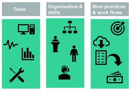 Figure 6. Maximizing equipment lifecycle requires tools, expertise, and work practices.