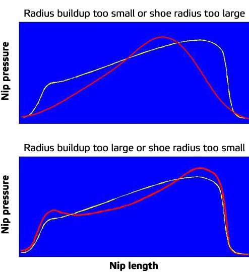 Extended nip pressure profile