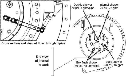 Flow through piping and journal rework