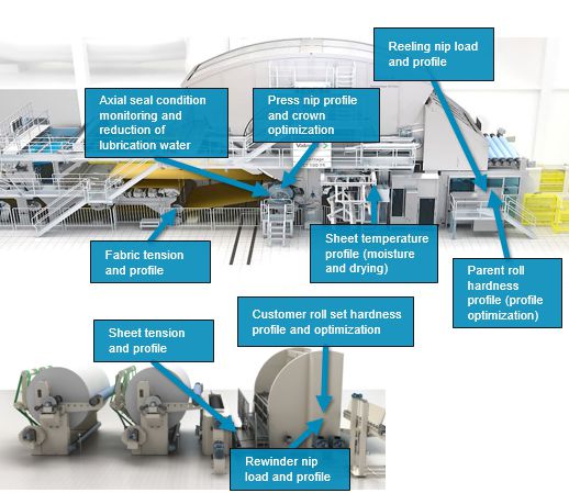 iRoll solutions for the tissue line from wet end to converting