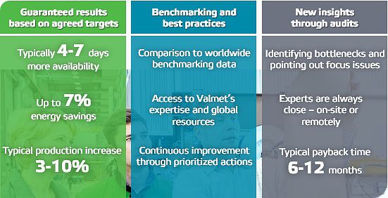 Customized improvement programs improve the competitiveness and profitability of the production line.