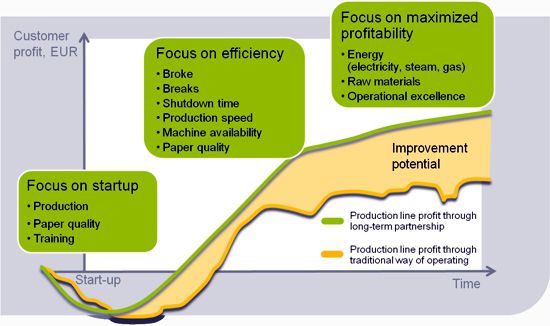  Each performance agreement is tailored to match the individual mill&rsquo;s specific needs, and can improve startups, efficiency and profitability.