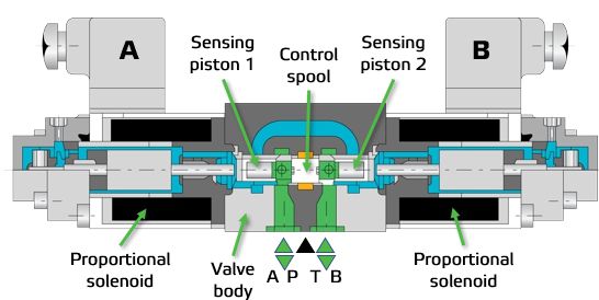 Example proportional valve