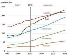 World energy consumption by fuel type, international energy outlook 2013 by US Energy Information Association.