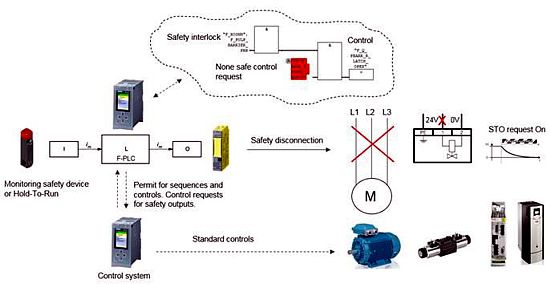 Progress of safety automation at ISO 13849-1 level