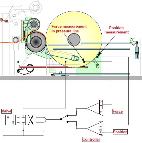 Reel position, nipload control and diameter indication with PID closed loop feedback