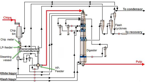 Typical conventional continuous cooking system