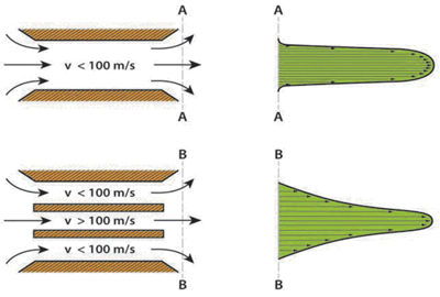 This figure shows that sound intensity increases faster as velocity of the stream increases. When the velocity passes into the supersonic range, shock waves increase and noise levels spike. If the increase in noise remained proportional it would have followed the green dotted line.